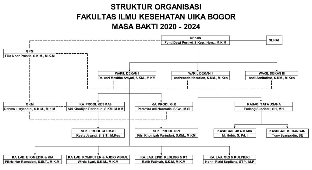 Struktur Organisasi Masa Bakti 2020-2024